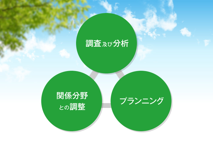 調査及び分析 関係分野との調整 プランニング